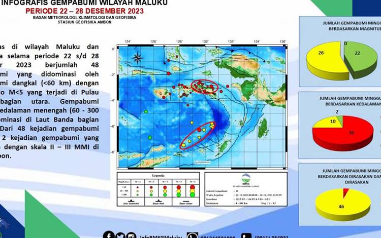 BMKG: Sepekan Terakhir Terjadi 48 Gempa di Maluku