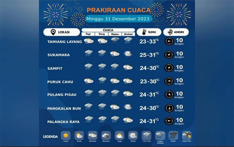 Ini Prakiraan Cuaca Malam Pergantian Tahun di Kalteng