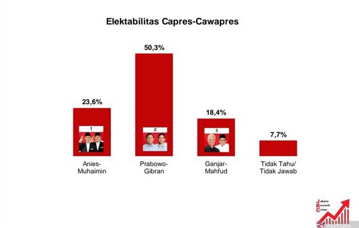 Survei JRC Sebut Elektabilitas Prabowo-Gibran Tembus 50,3 Persen