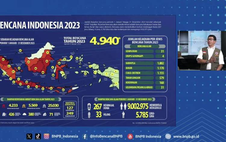 BNPB: Indonesia Alami 4.940 Kali Bencana Selama 2023