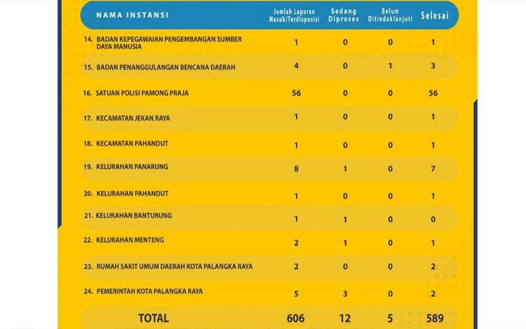 Pemko Palangka Raya Tangani 606 Aduan Warga Lewat Aplikasi Lapor