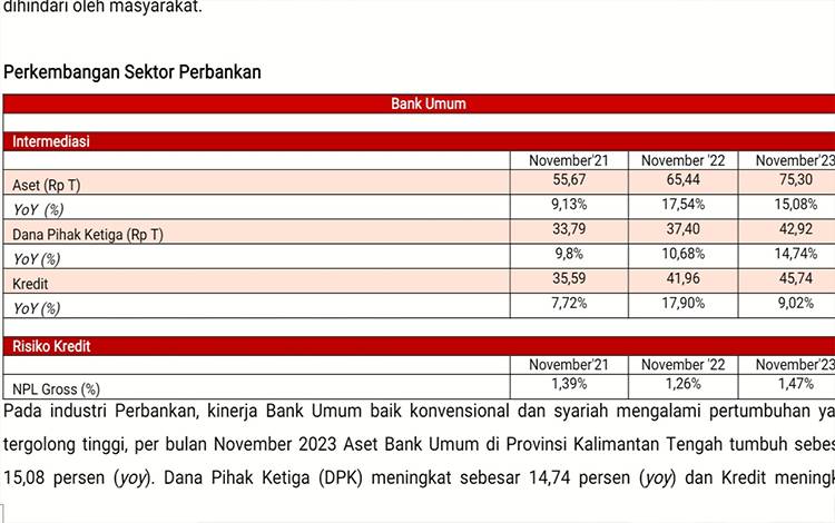 Perkembangan Sektor Perbankan Tergolong Tinggi