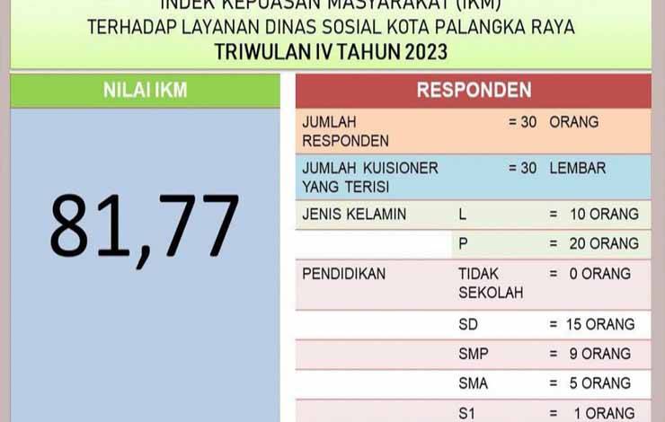 Hasil Survei IKM Dinsos Palangka Raya. (FOTO: HUMAS)