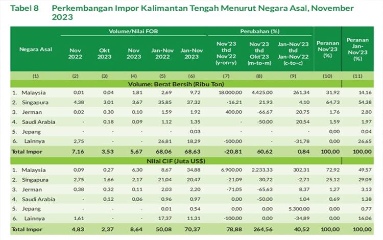 Berikut Impor Kalimantan Tengah Menurut Negara Asal