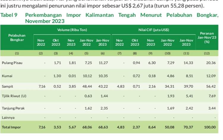 Bongkar Muat Komoditas Impor Kalteng Selama November 2023 Dilakukan di Pelabuhan Ini