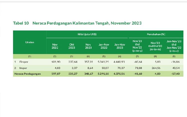 Neraca Perdagangan Internasional Kalteng Tunjukkan Nilai Positif
