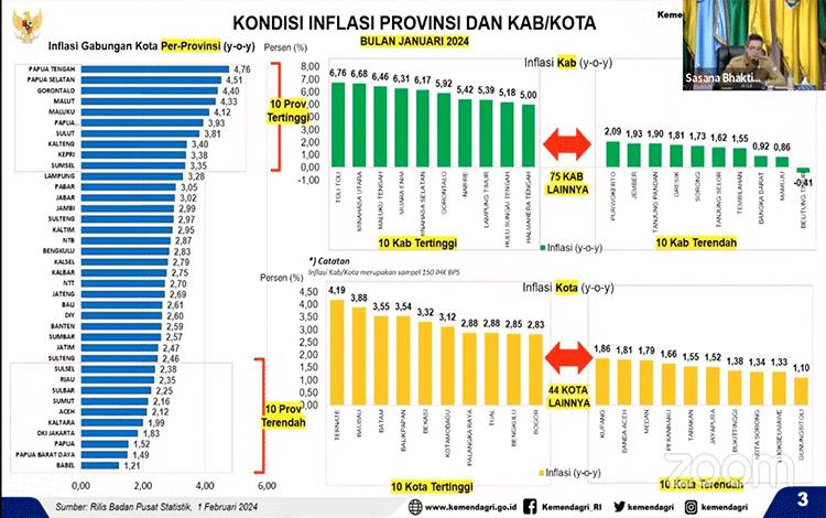 Inflasi Kalteng Diatas Rata-Rata Nasional