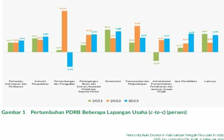 Pertumbuhan Ekonomi 2023 di Kalteng Tumbuh 4,14 Persen
