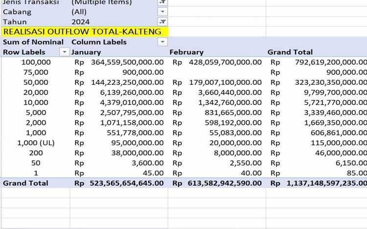 Baru Hari ke 8 Februari Sudah Rp613,5 Miliar Keluar dari BI Kalteng