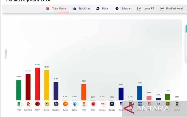 PDIP Unggul dalam Hitung Cepat Pileg 2024 Indikator Politik