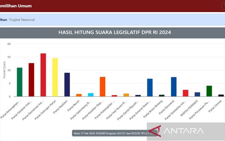 Progres Sirekap 51,28 Persen, PDIP Raih 16,43 Persen Suara