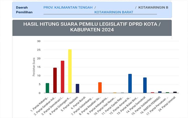 Hitung Cepat Pileg Dapil 1 Kobar 79.90 Persen, Golkar Tertinggi