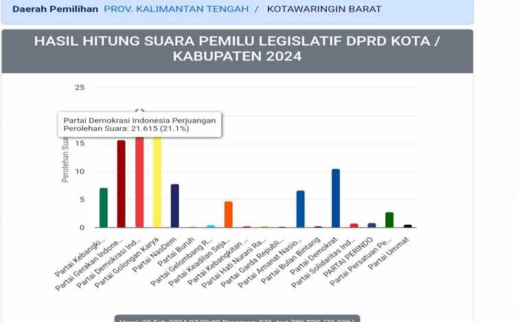 Update Hasil Hitung Cepat Pileg DPRD Kobar, PDIP Tertinggi dan Golkar Kedua