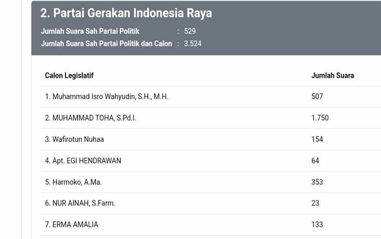 Caleg Gerindra Raih Suara Tertinggi di Dapil II DPRD Kobar