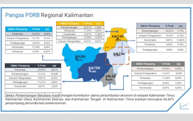 Sektor Pertambangan Batubara Masih Jadi Kontributor Utama Ekonomi di Wilayah Kalimantan