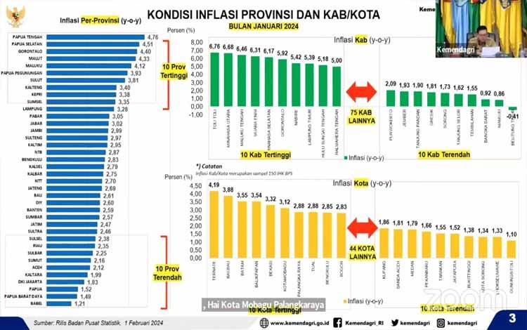 Kalteng Masih Duduki Jajaran Inflasi Tertinggi Nasional