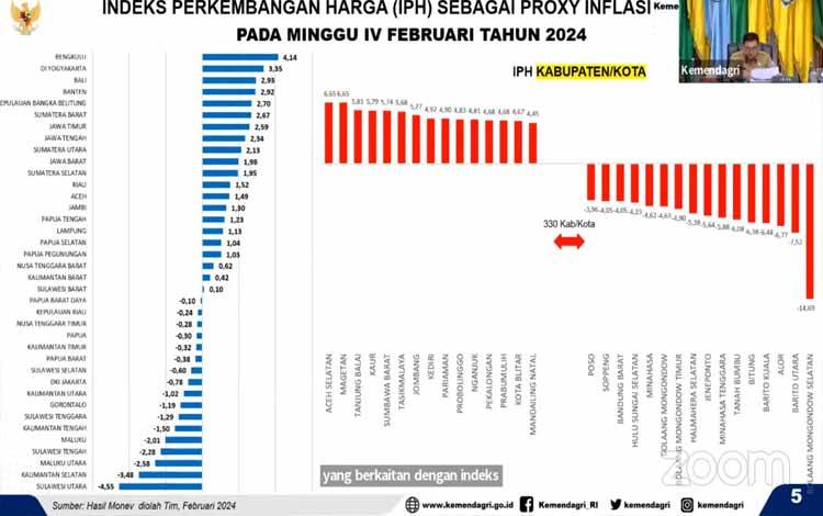 Yuas Elko: Indeks Perkembangan Harga Kalteng -1,50 Persen pada Pekan IV Februari 2024