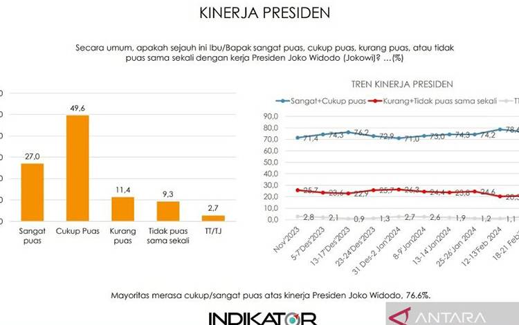 Indikator: Kepuasan Publik Terhadap Jokowi Masih Tinggi