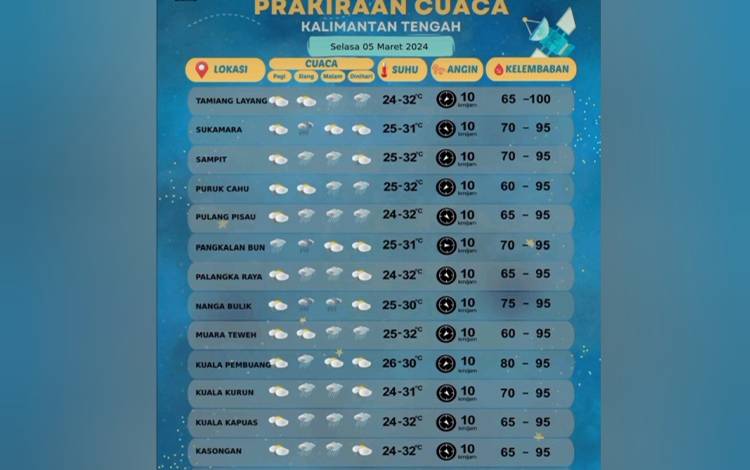 Cuaca Ekstrem Berpotensi Landa Kalteng Sepekan Kedepan