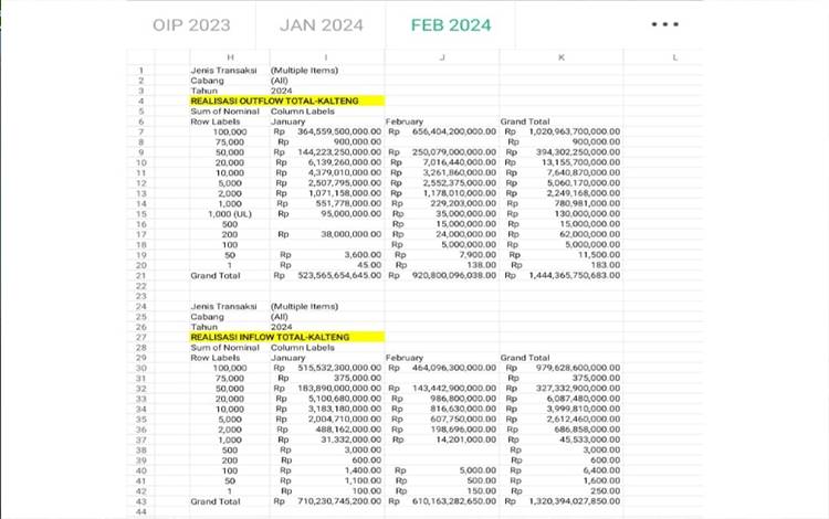Ini Data Uang Keluar-Masuk BI Kalteng Hingga Februari 2024
