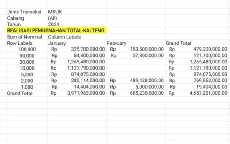 Rp4,657 Miliar Uang Tidak Layak Edar Dimusnahkan di Kalteng