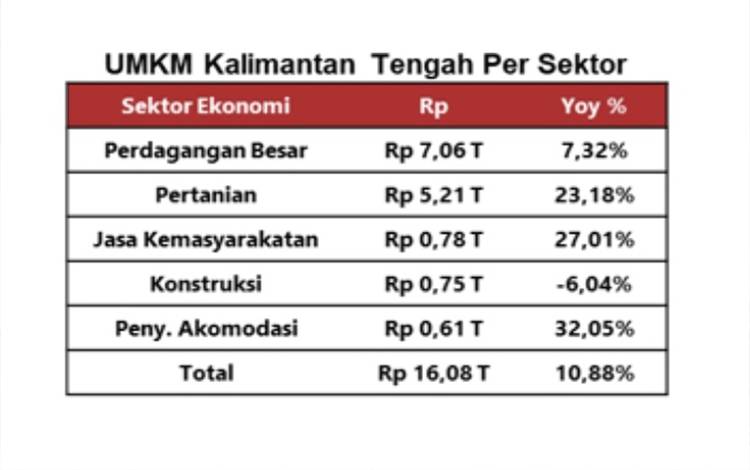Perdagangan Besar Sektor Ekonomi Kalteng Tertinggi di Segi UMKM Capai Rp7,06 Triliun