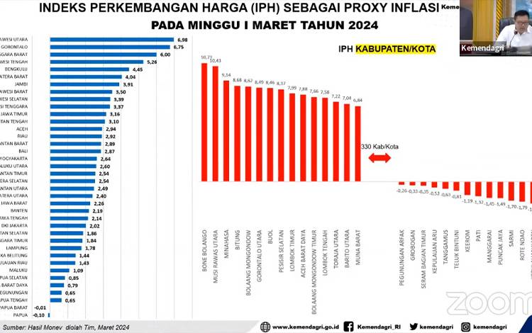 ?Inspektur Jenderal Kemendagri Tomsi Tohir saat memaparkan data IPH pekan pertama Maret 2024 secara virtual. (FOTO: KEMENDAGRI)
