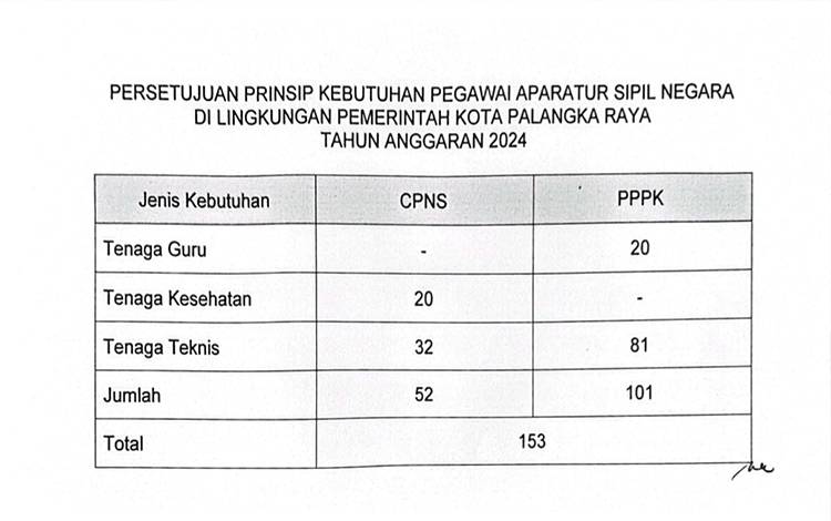 Ini Formasi Lengkap Penerimaan ASN di Palangka Raya