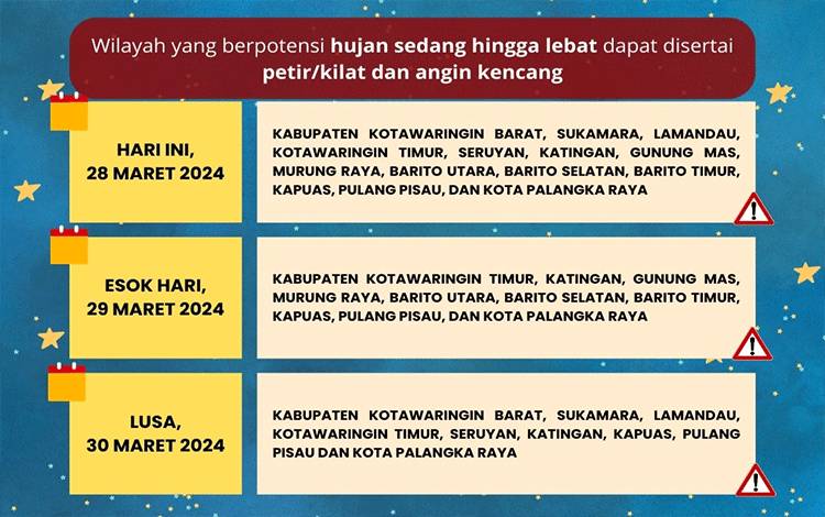 Prakiraan Cuaca di Kalteng: Potensi Hujan dalam 3 Hari Mendatang
