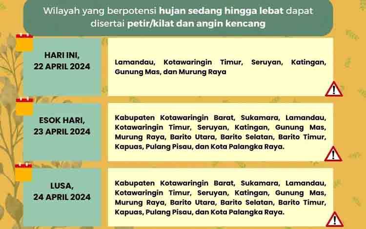 Kalimantan Tengah Berpotensi Hujan Selama Tiga Hari Kedepan