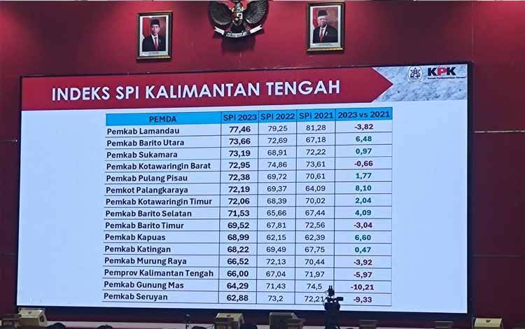 Inspektorat Kalteng Harap Peran Bersama Tingkatkan MCP dan SPI 2024