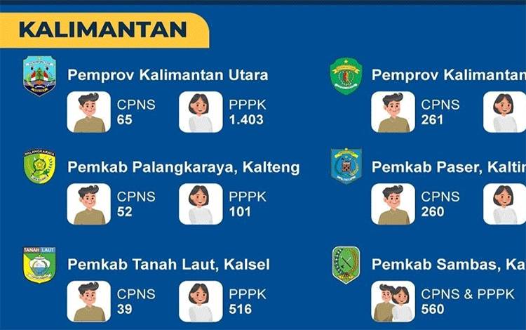 Ini Jumlah Kouta CPNS dan PPPK Palangka Raya Tahun 2024