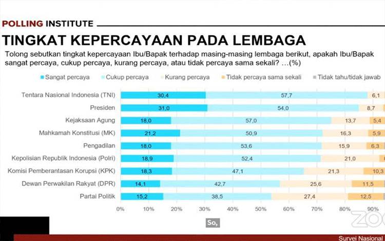 Survei: Penanganan Kasus Besar Bikin Kejaksaan Agung Dipercaya Publik