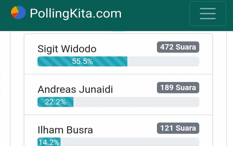 Peringkat 1 Poling Pilkada, Sigit Widodo: Terima Kasih Masyarakat Sudah Vote Saya