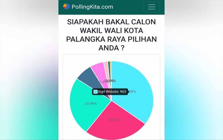 Sigit Widodo Rajai Poling Calon Wali Kota dan Wakil Wali Kota Palangka Raya