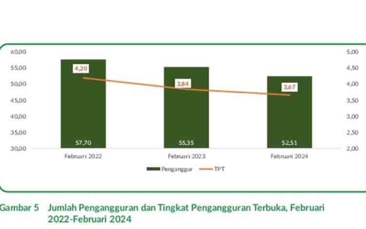 Begini Kata Kepala BPS Kalteng terkait Tingkat Pengangguran Terbuka
