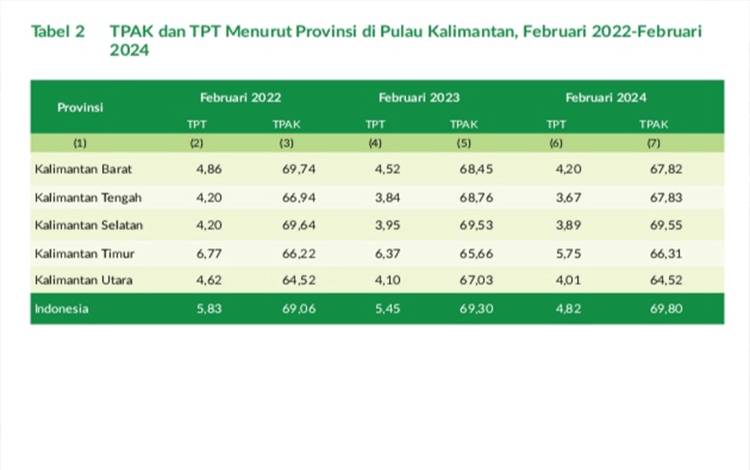 Perbandingan Indikator Ketenagakerjaan di Pulau Kalimantan Terus Alami Peningkatan