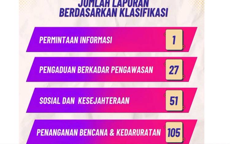 Layanan Kedaruratan Dominasi Laporan Warga Palangka Raya di Aplikasi LAPOR