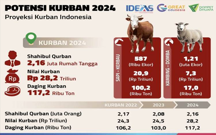 Studi: Kurban pada 2024 Miliki Potensi Ekonomi Sebesar Rp 28 Triliun