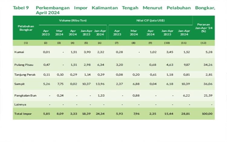 Aktivitas Bongkar Muatan Impor Kalteng Masih Terjadi di Empat Pelabuhan Ini