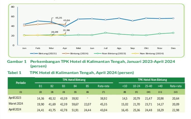 Tingkat Hunian Kamar Bintang Empat di Kalteng Alami Penurunan