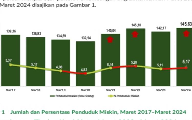 Tingkat Kemiskinan di Kalteng Meningkat Jadi 145,63 Ribu Orang
