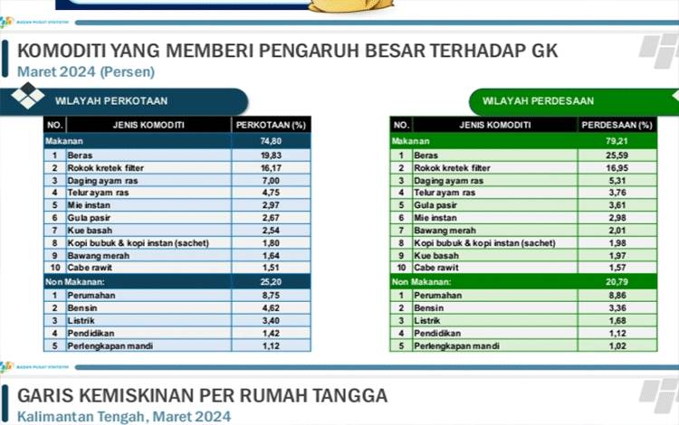 Ini Penjelasan Teknis dan Sumber Data Garis Kemiskinan di Kalteng