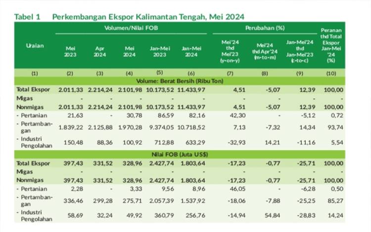 Nilai Ekspor Kalteng Turun 0,77 Persen