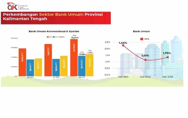 Perkembangan Sektor Bank Umum Kalteng Alami Pertumbuhan Cukup Signifikan