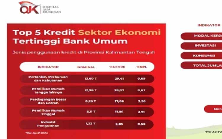 Jenis Kredit Kalteng Didominasi Kredit Konsumsi