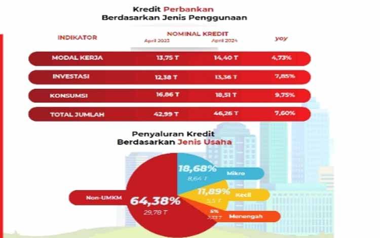 Kredit Non UMKM Masih Dominasi Penyaluran Kredit pada Bank Umum di Kalteng