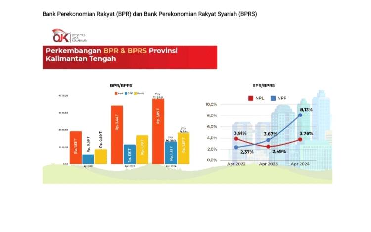 Kinerja BPR dan BPRS Kalteng Tunjukan Pertumbuhan Signifikan