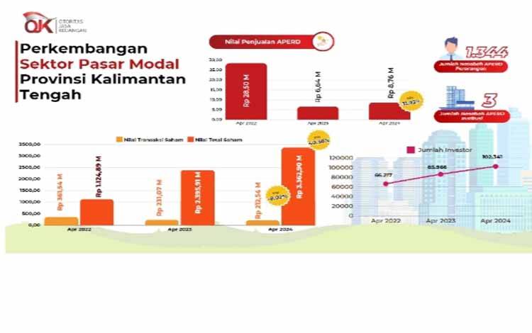 Nasabah APERD di Kalteng Terus Alami Peningkatan Positif