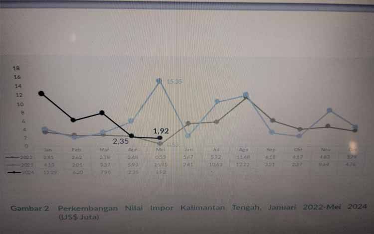 Perkembangan nilai impor Kalimantan Tengah pada Januari 2022 hingga Mei 2024.(FOTO: TESTI PRISCILLA)